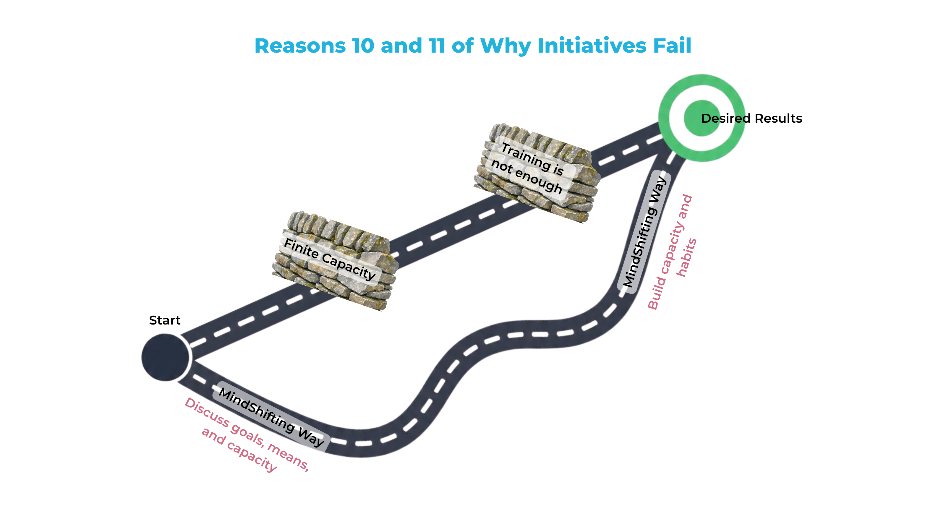 Week 6: The myth of infinite capacity and mistaking training for implementation